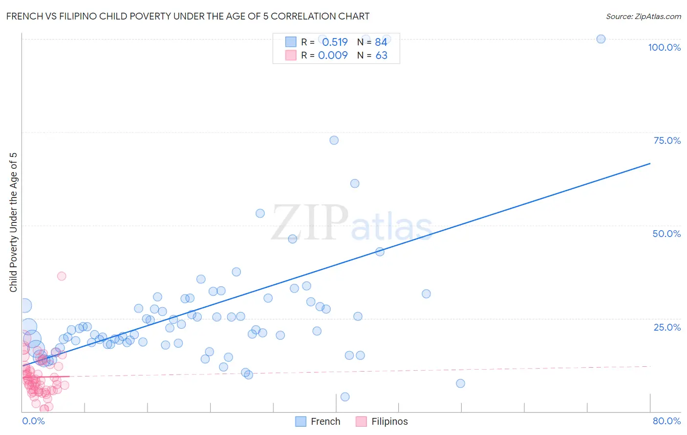 French vs Filipino Child Poverty Under the Age of 5