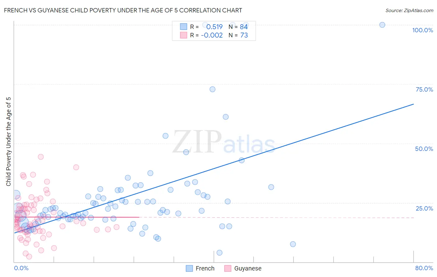 French vs Guyanese Child Poverty Under the Age of 5