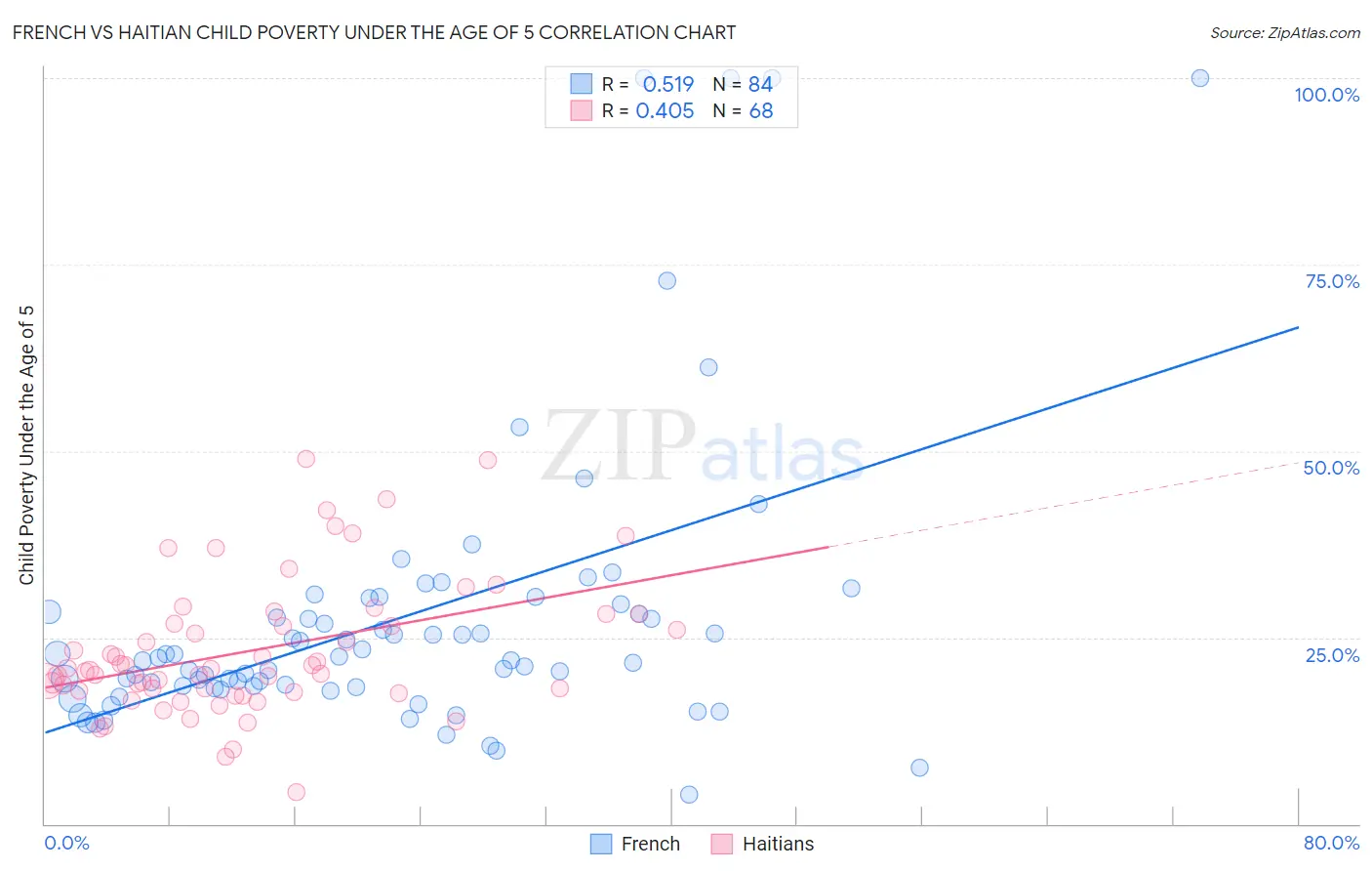 French vs Haitian Child Poverty Under the Age of 5