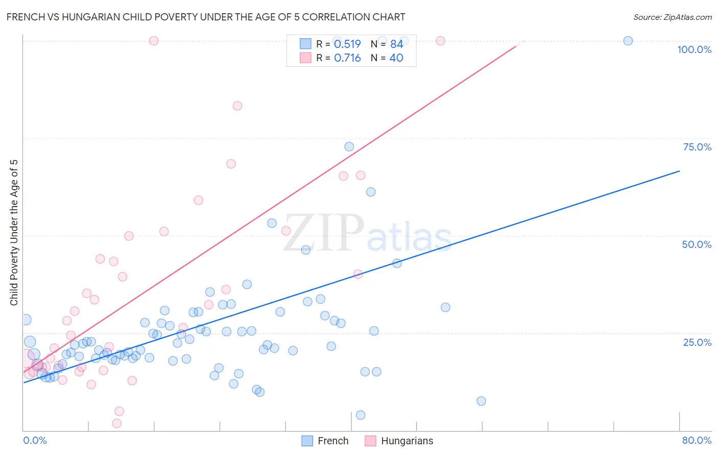 French vs Hungarian Child Poverty Under the Age of 5