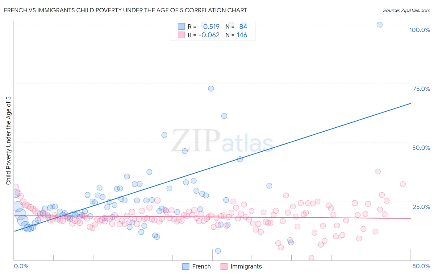 French vs Immigrants Child Poverty Under the Age of 5