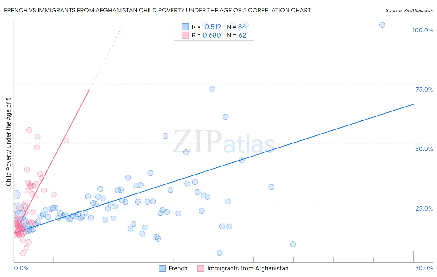 French vs Immigrants from Afghanistan Child Poverty Under the Age of 5
