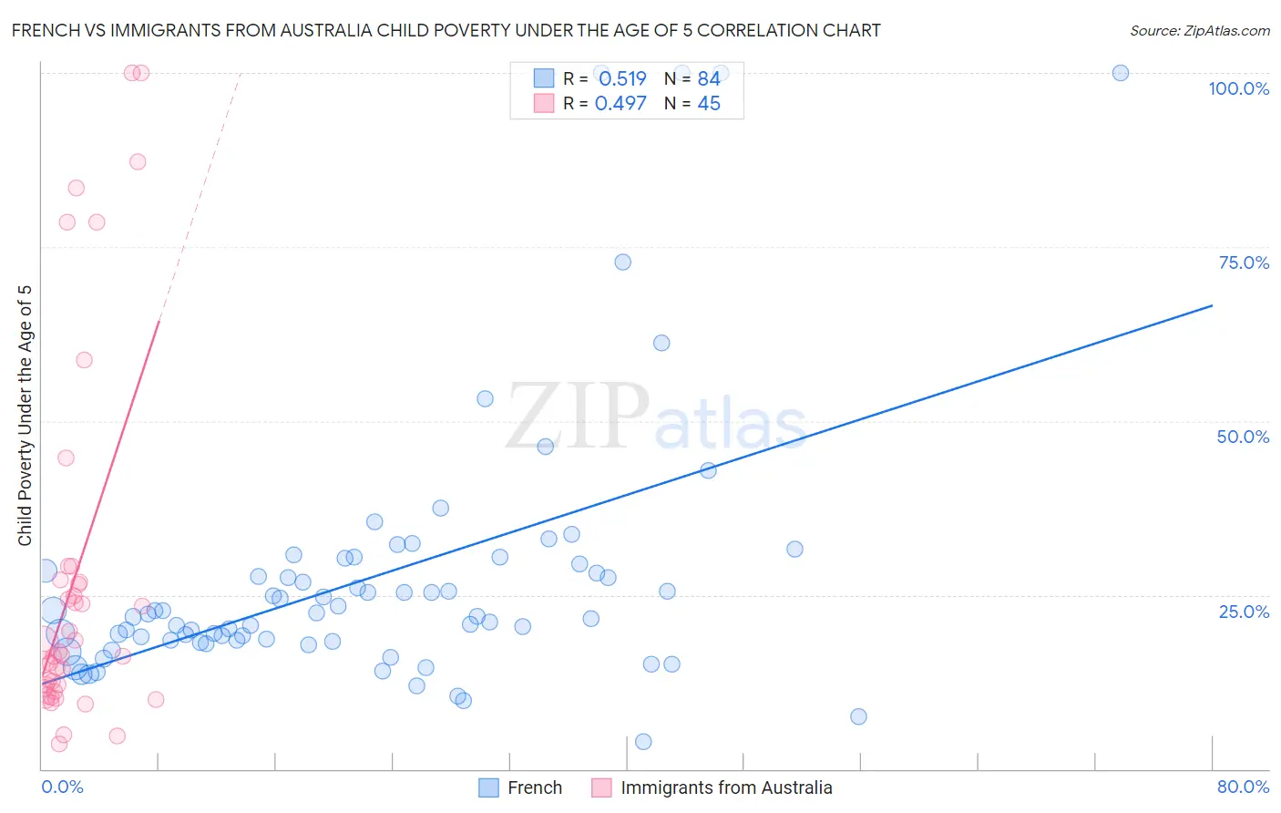 French vs Immigrants from Australia Child Poverty Under the Age of 5