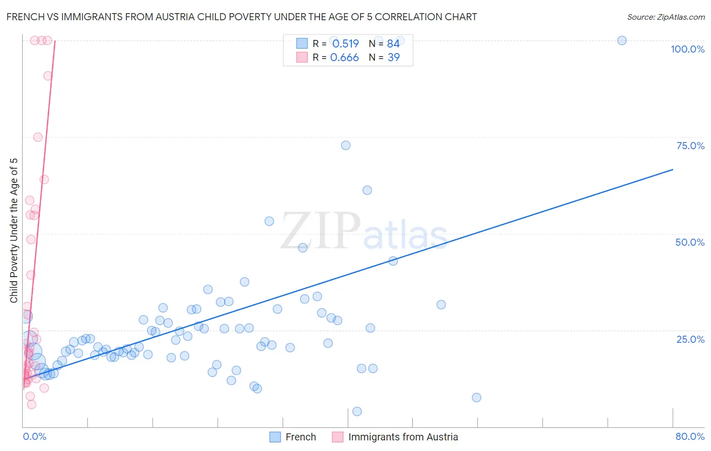 French vs Immigrants from Austria Child Poverty Under the Age of 5