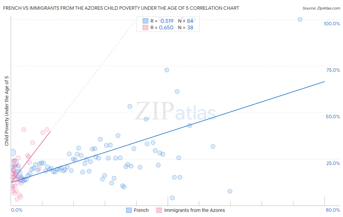French vs Immigrants from the Azores Child Poverty Under the Age of 5