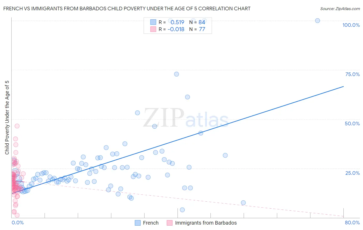 French vs Immigrants from Barbados Child Poverty Under the Age of 5