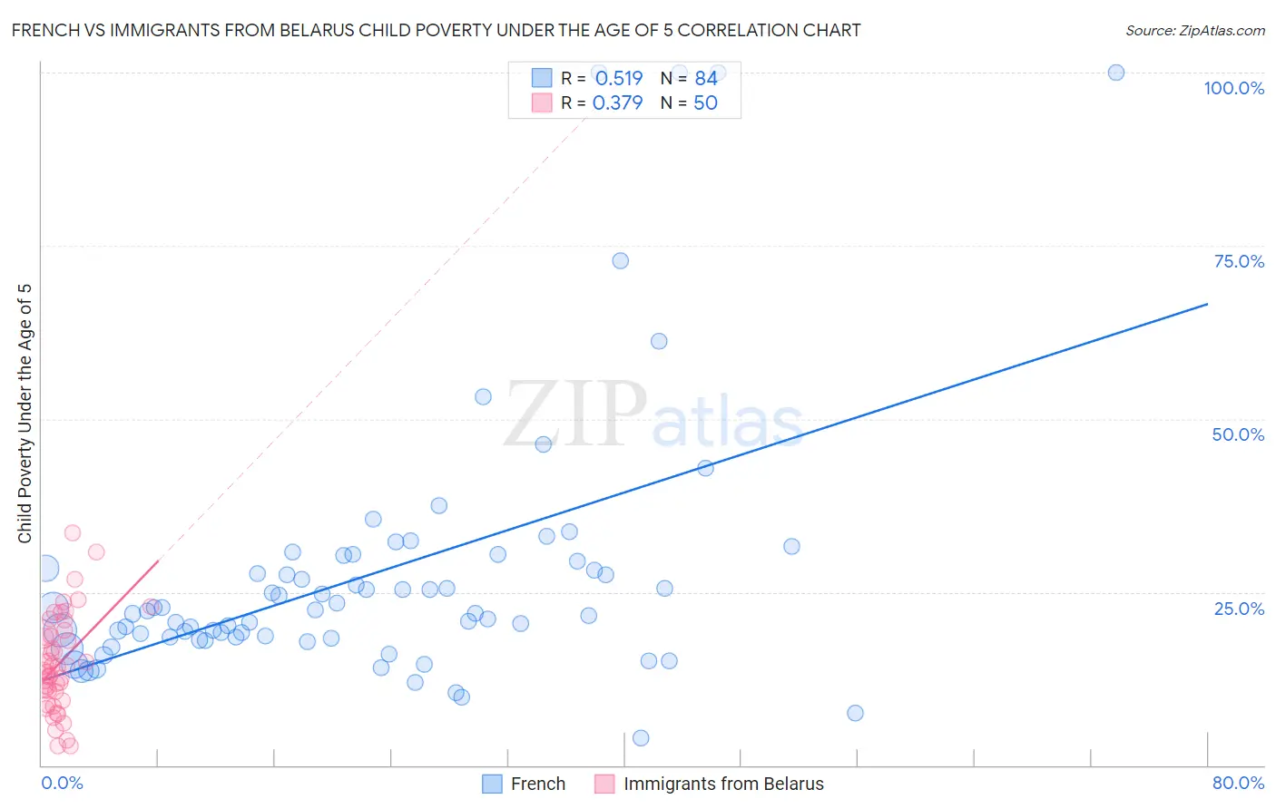 French vs Immigrants from Belarus Child Poverty Under the Age of 5