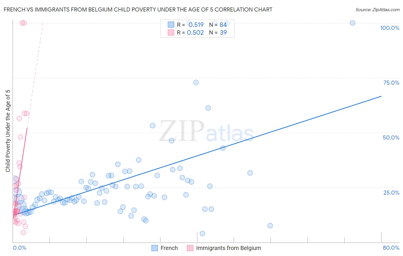 French vs Immigrants from Belgium Child Poverty Under the Age of 5