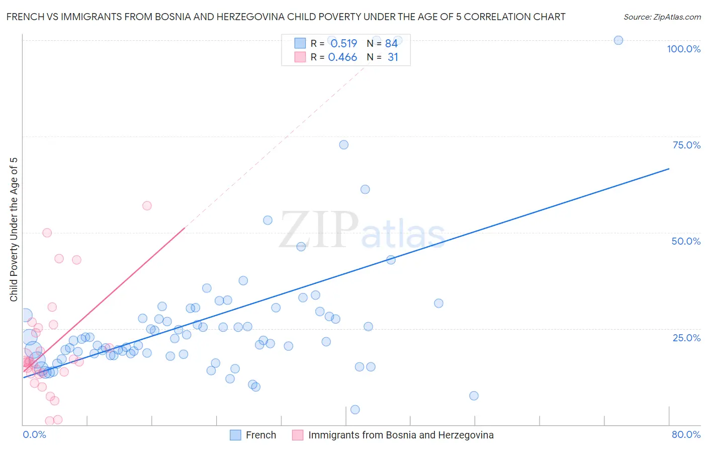 French vs Immigrants from Bosnia and Herzegovina Child Poverty Under the Age of 5