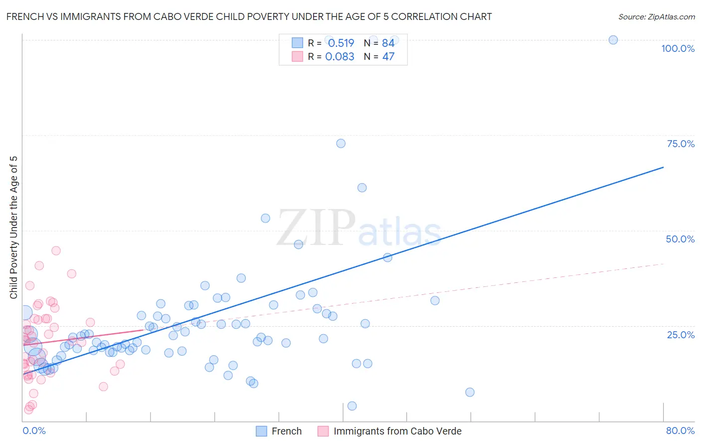 French vs Immigrants from Cabo Verde Child Poverty Under the Age of 5