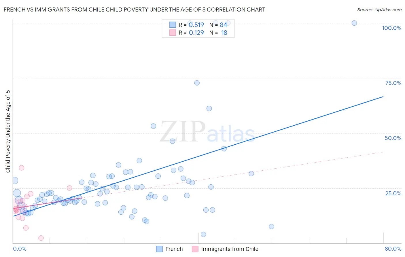 French vs Immigrants from Chile Child Poverty Under the Age of 5