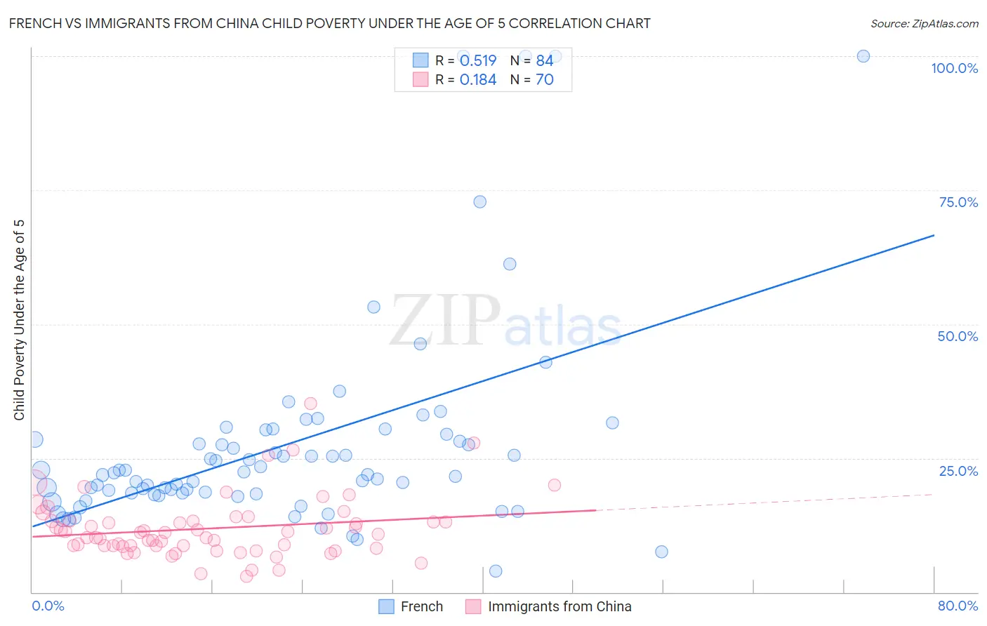French vs Immigrants from China Child Poverty Under the Age of 5