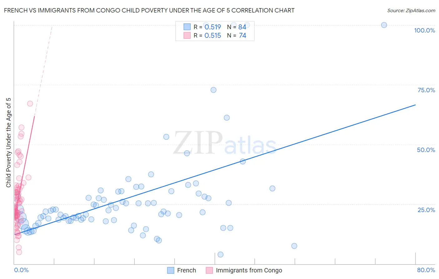 French vs Immigrants from Congo Child Poverty Under the Age of 5