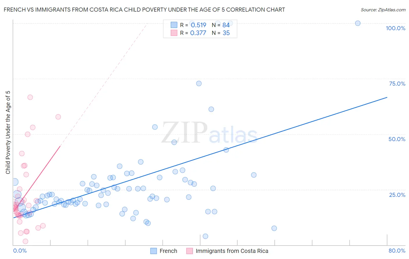 French vs Immigrants from Costa Rica Child Poverty Under the Age of 5