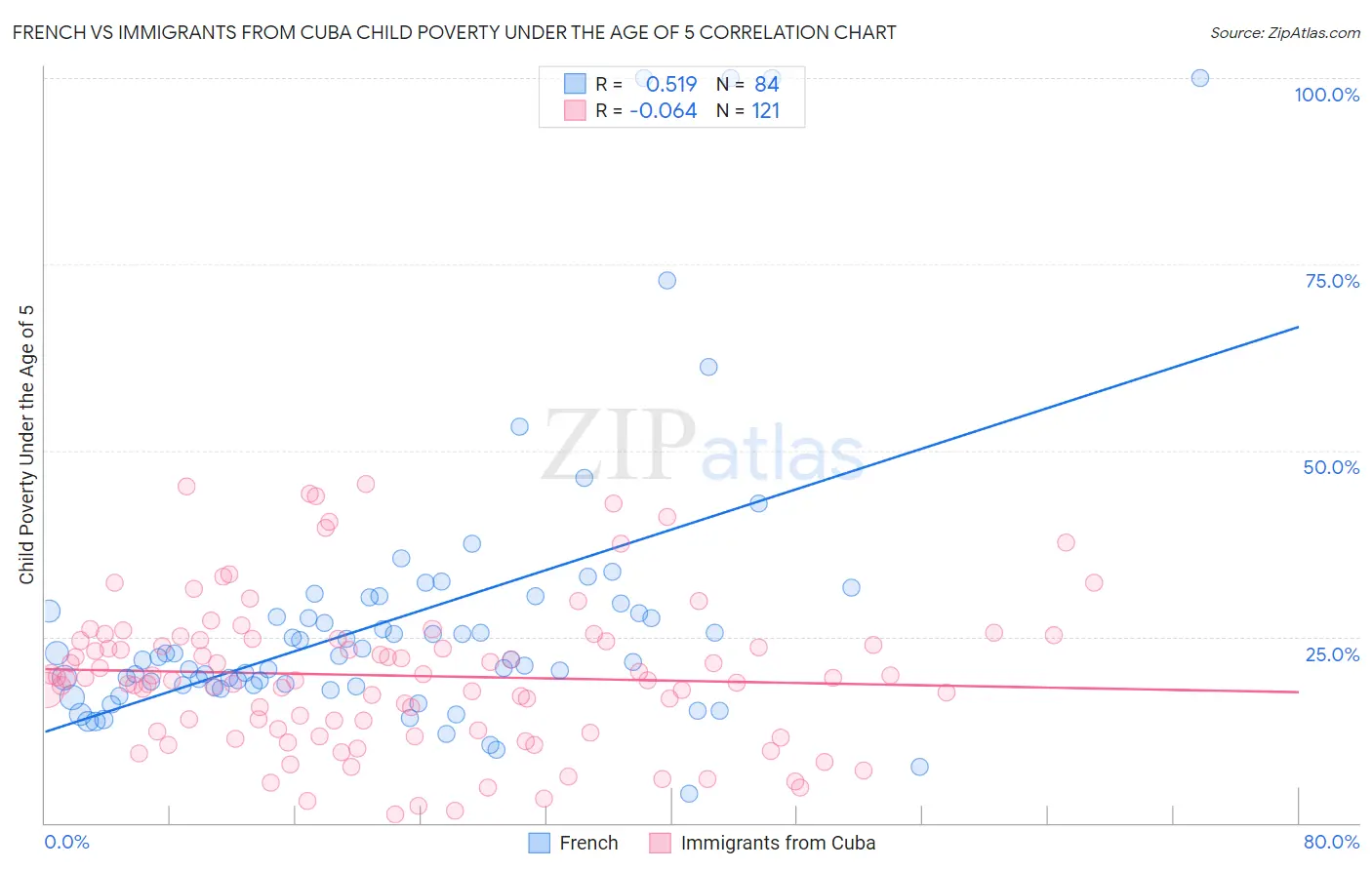 French vs Immigrants from Cuba Child Poverty Under the Age of 5