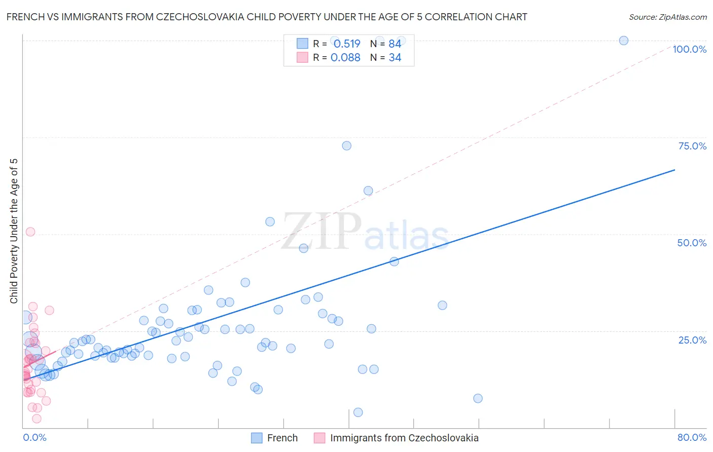 French vs Immigrants from Czechoslovakia Child Poverty Under the Age of 5