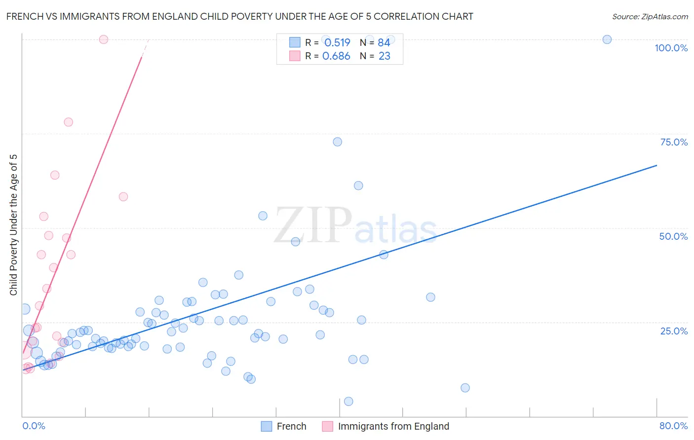 French vs Immigrants from England Child Poverty Under the Age of 5