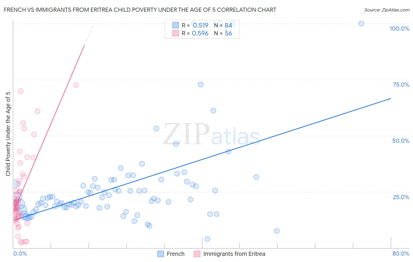 French vs Immigrants from Eritrea Child Poverty Under the Age of 5