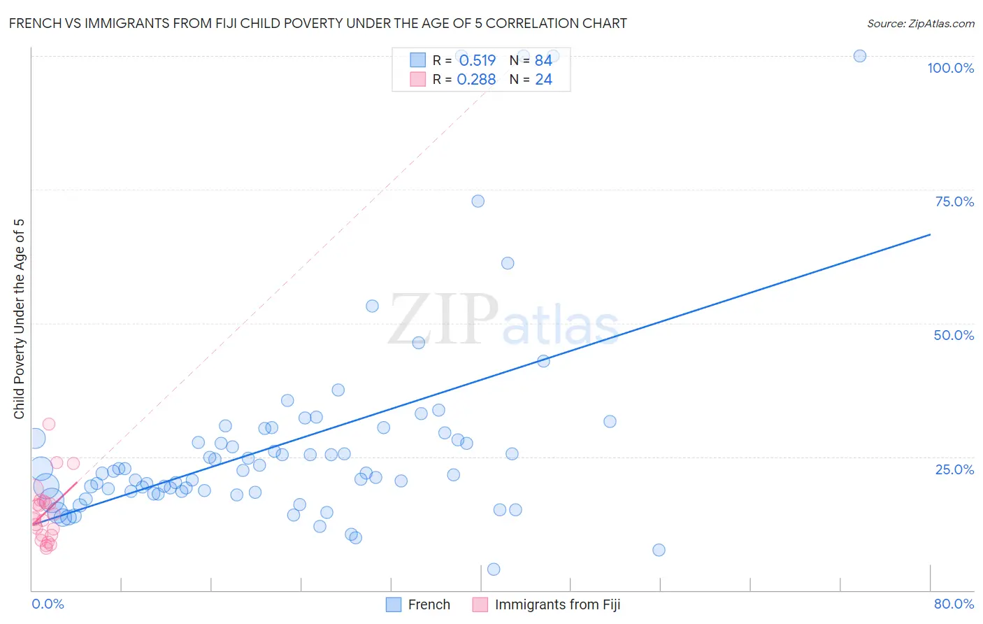 French vs Immigrants from Fiji Child Poverty Under the Age of 5