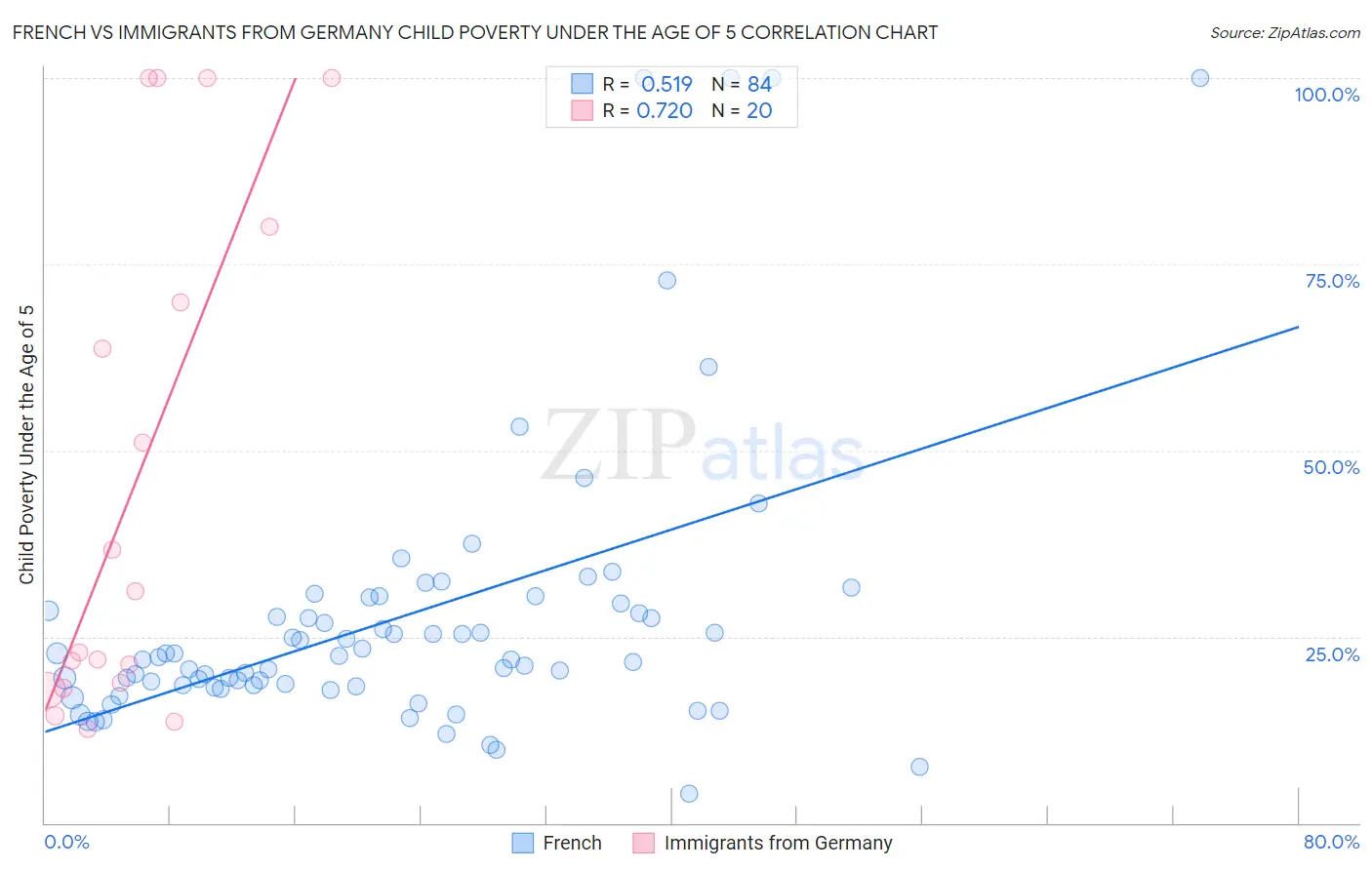 French vs Immigrants from Germany Child Poverty Under the Age of 5