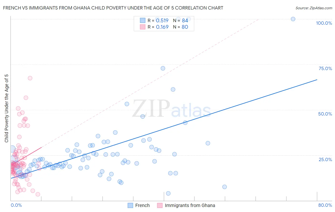 French vs Immigrants from Ghana Child Poverty Under the Age of 5