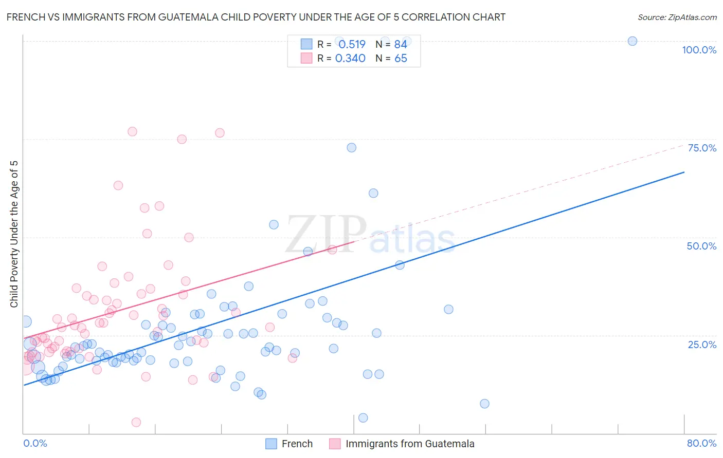 French vs Immigrants from Guatemala Child Poverty Under the Age of 5
