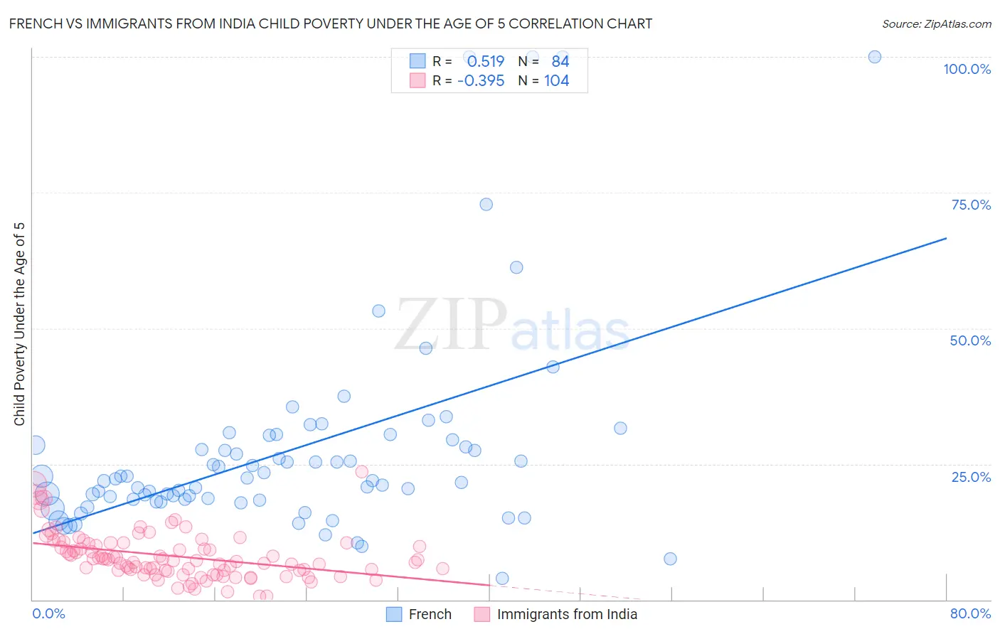 French vs Immigrants from India Child Poverty Under the Age of 5