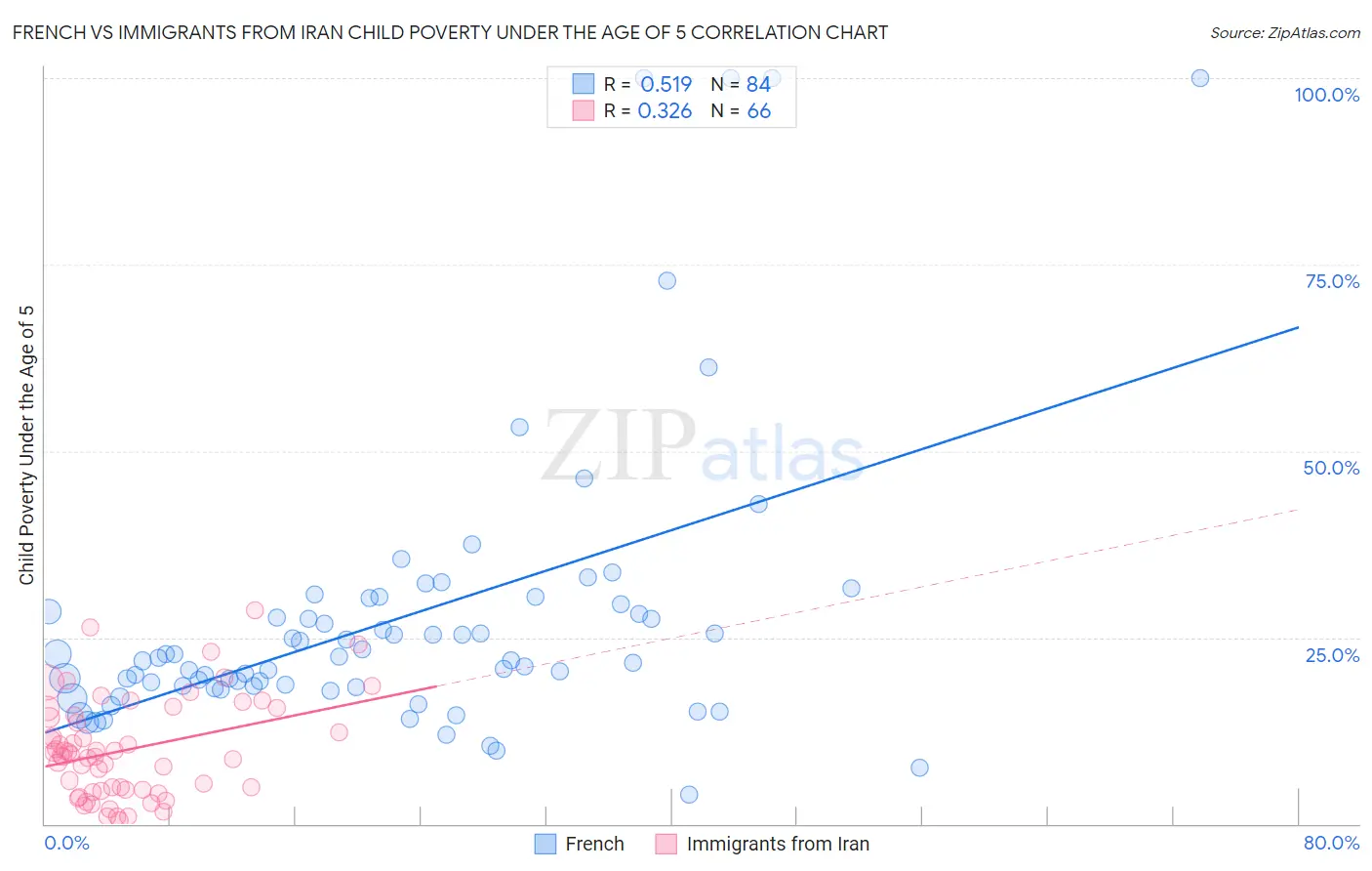 French vs Immigrants from Iran Child Poverty Under the Age of 5