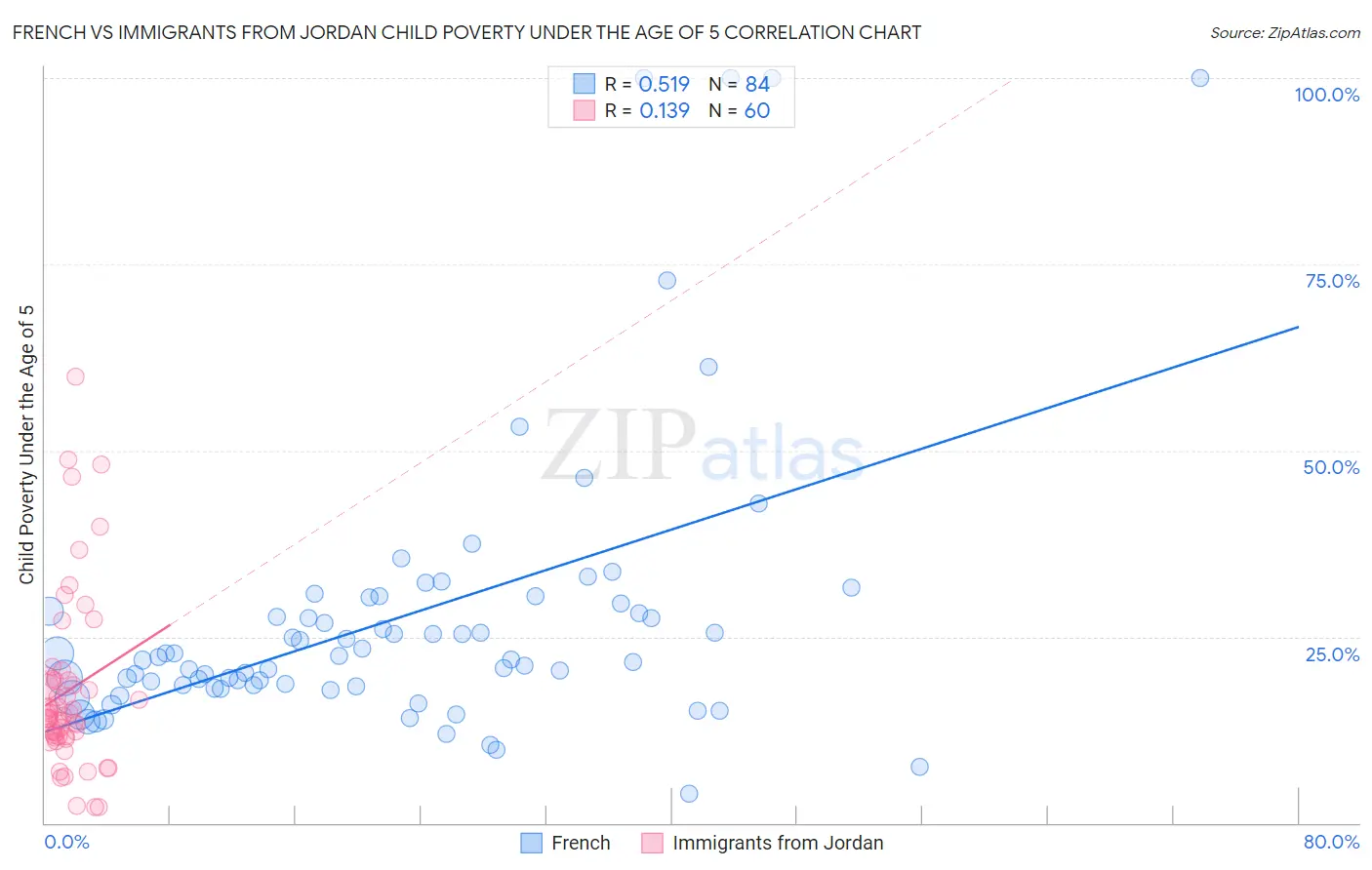 French vs Immigrants from Jordan Child Poverty Under the Age of 5