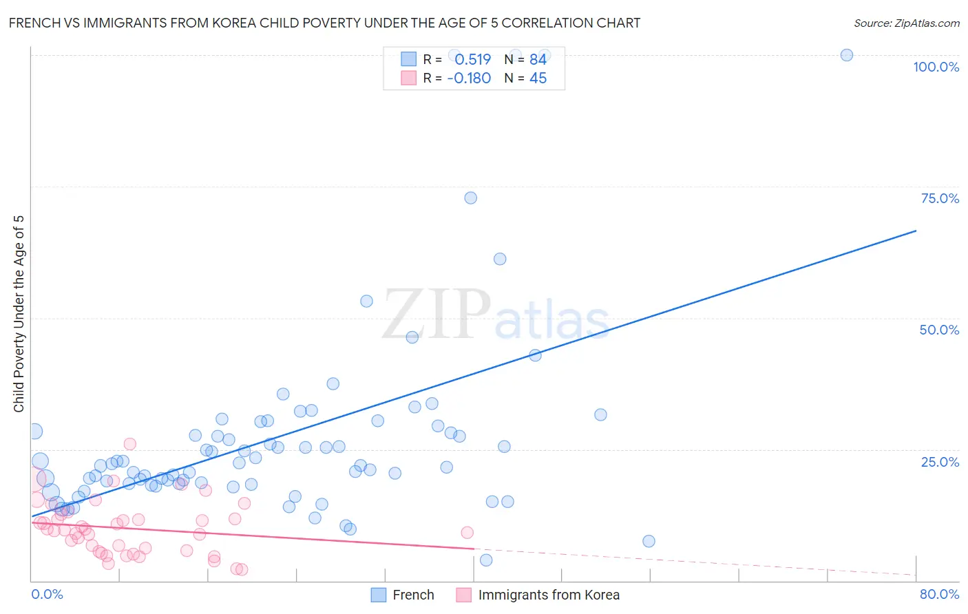 French vs Immigrants from Korea Child Poverty Under the Age of 5