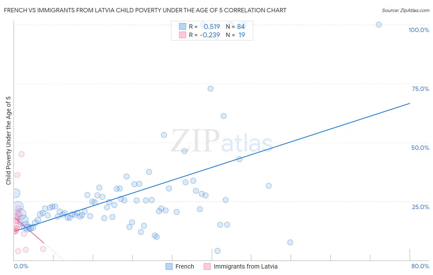 French vs Immigrants from Latvia Child Poverty Under the Age of 5