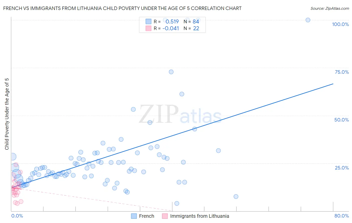French vs Immigrants from Lithuania Child Poverty Under the Age of 5