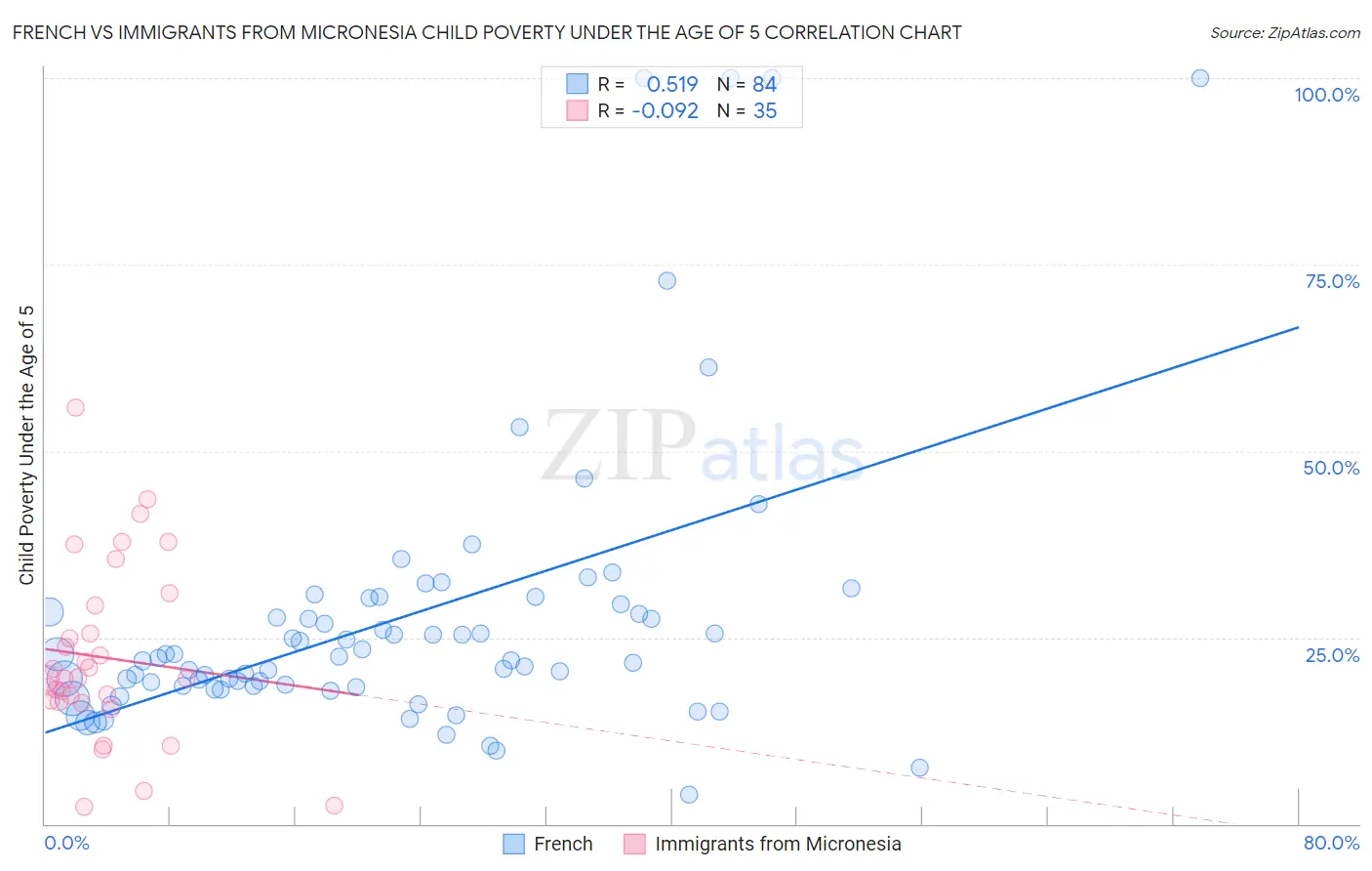 French vs Immigrants from Micronesia Child Poverty Under the Age of 5