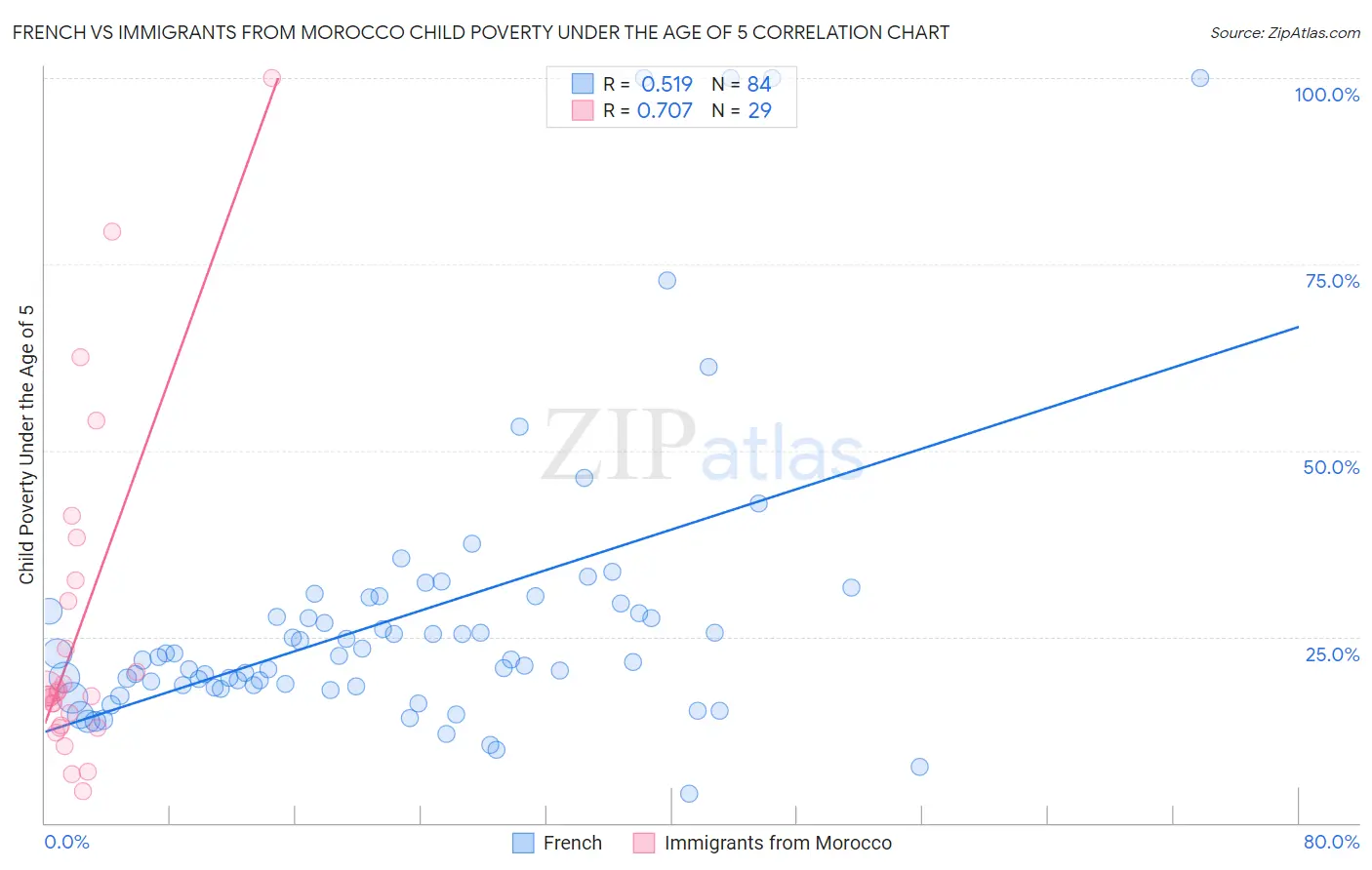 French vs Immigrants from Morocco Child Poverty Under the Age of 5