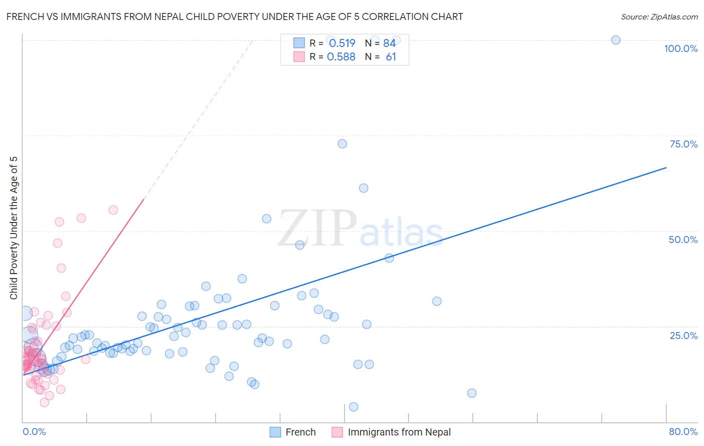 French vs Immigrants from Nepal Child Poverty Under the Age of 5