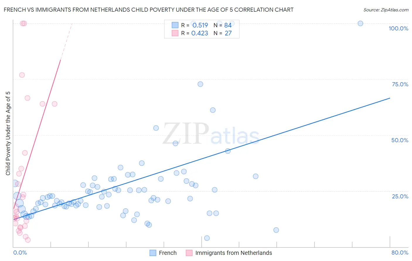 French vs Immigrants from Netherlands Child Poverty Under the Age of 5