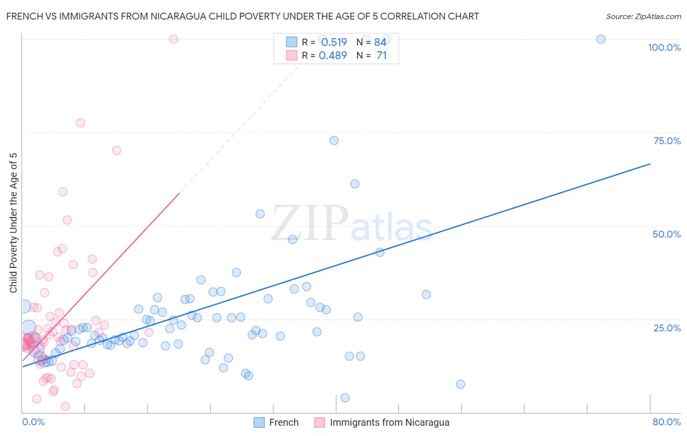 French vs Immigrants from Nicaragua Child Poverty Under the Age of 5