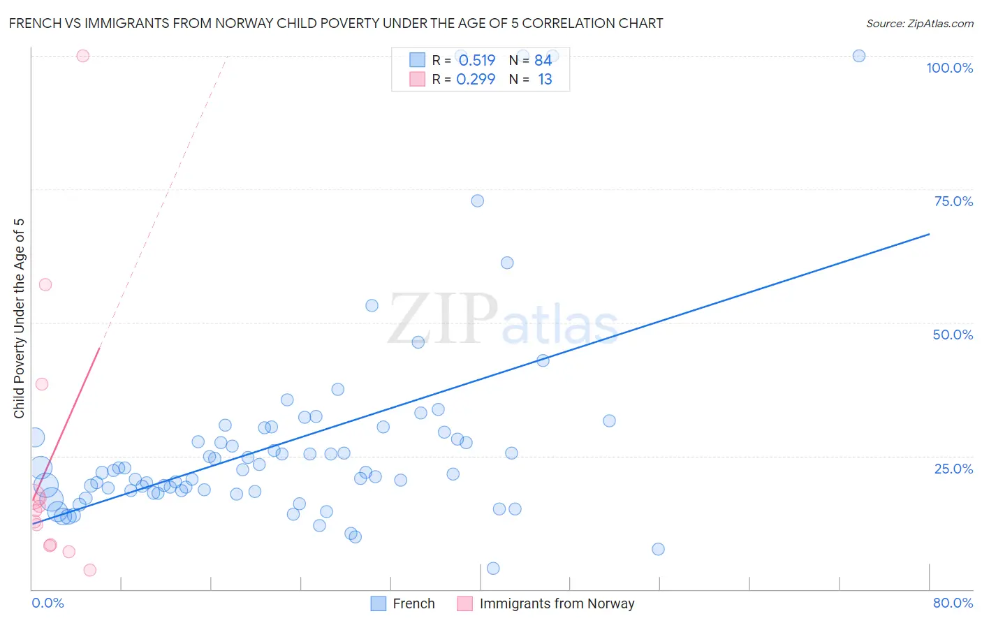 French vs Immigrants from Norway Child Poverty Under the Age of 5