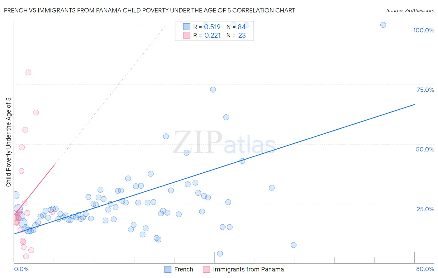 French vs Immigrants from Panama Child Poverty Under the Age of 5