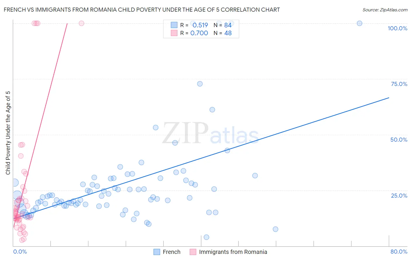 French vs Immigrants from Romania Child Poverty Under the Age of 5