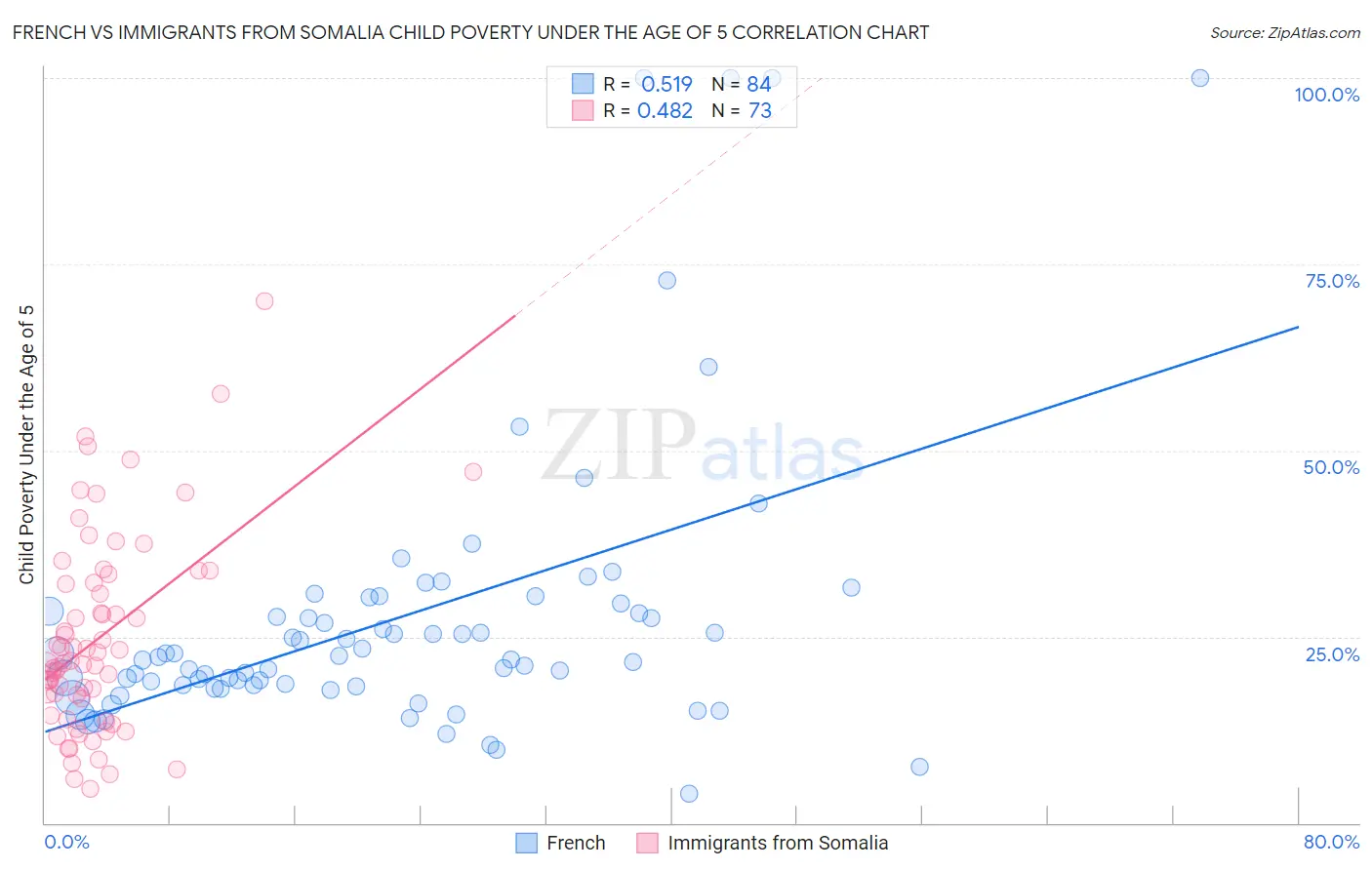 French vs Immigrants from Somalia Child Poverty Under the Age of 5