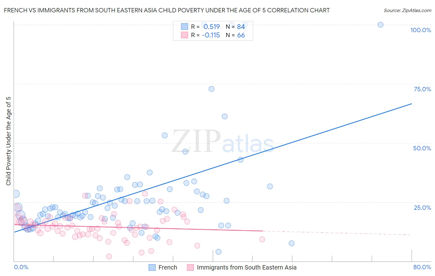 French vs Immigrants from South Eastern Asia Child Poverty Under the Age of 5