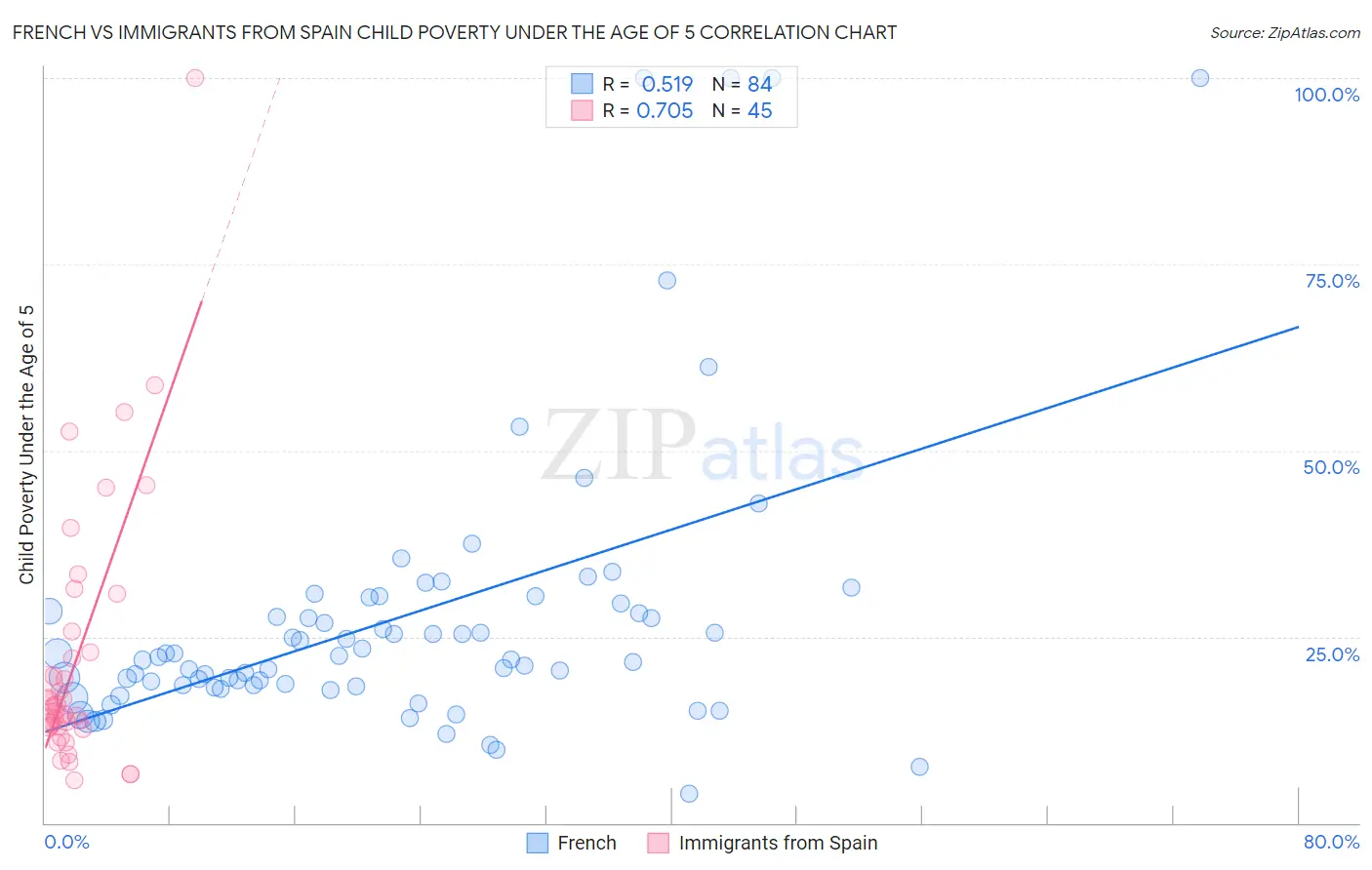 French vs Immigrants from Spain Child Poverty Under the Age of 5
