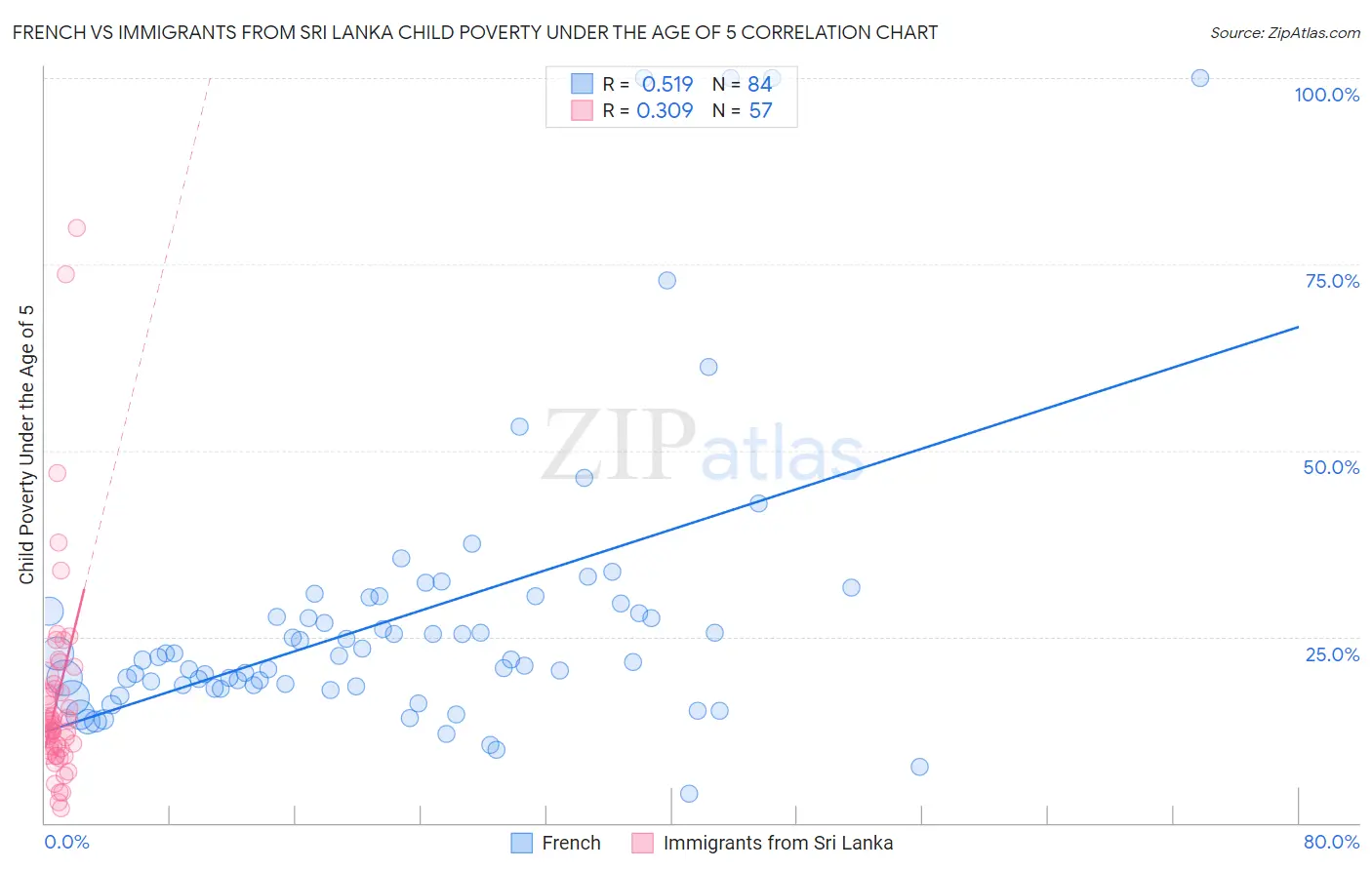 French vs Immigrants from Sri Lanka Child Poverty Under the Age of 5