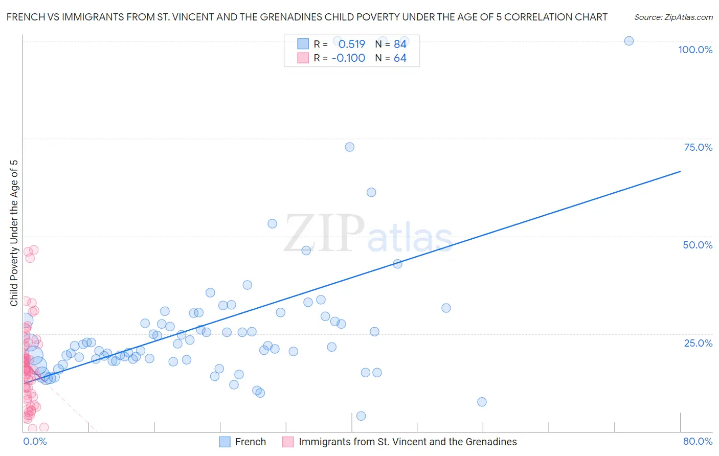 French vs Immigrants from St. Vincent and the Grenadines Child Poverty Under the Age of 5