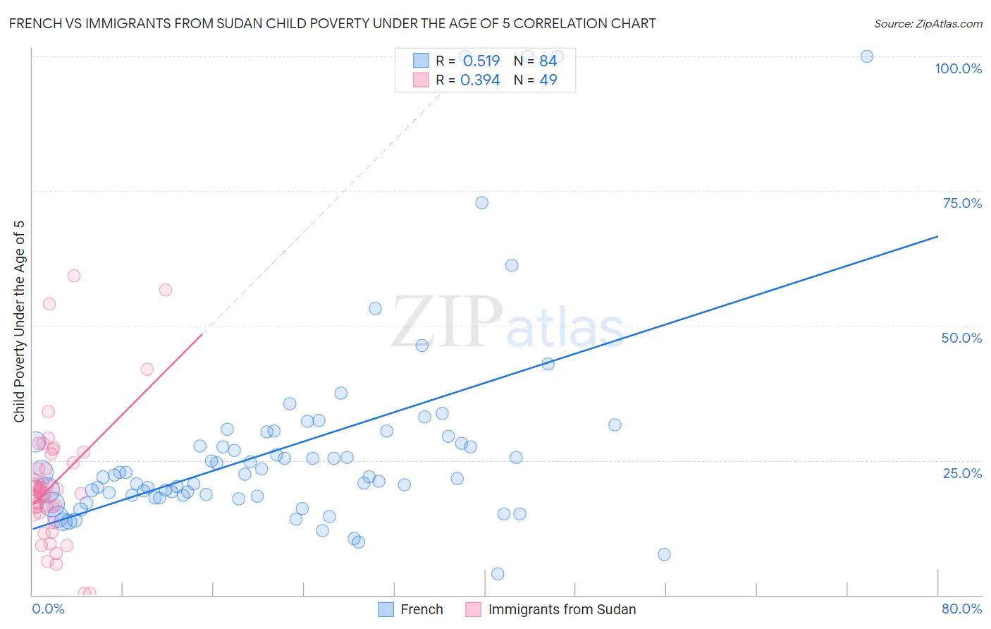 French vs Immigrants from Sudan Child Poverty Under the Age of 5