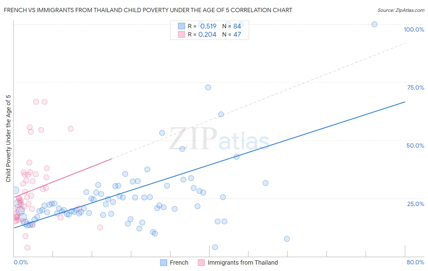 French vs Immigrants from Thailand Child Poverty Under the Age of 5