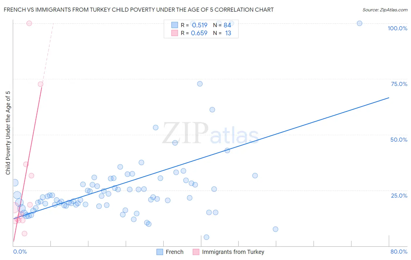 French vs Immigrants from Turkey Child Poverty Under the Age of 5