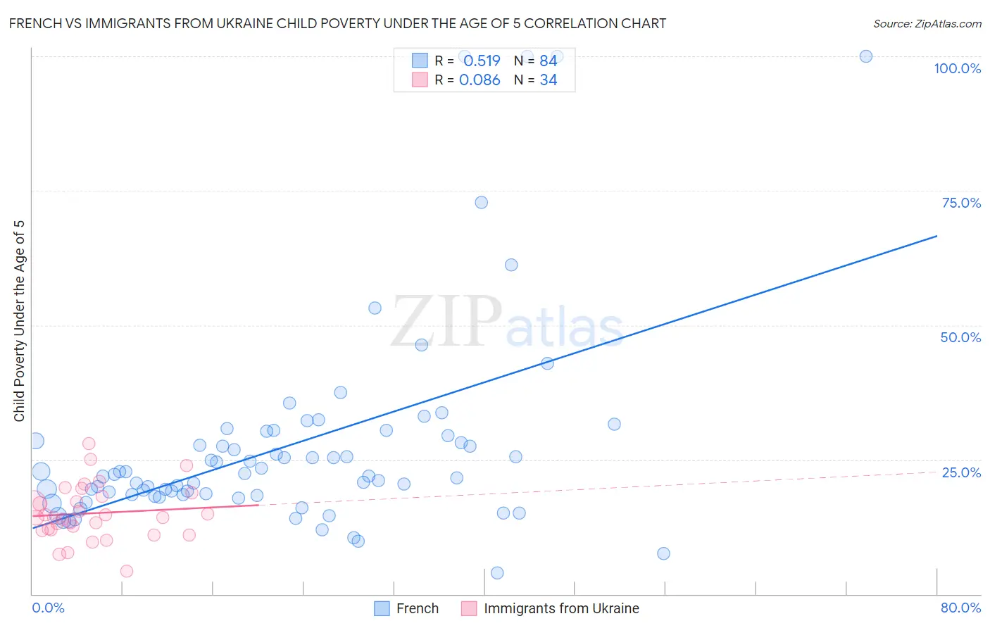 French vs Immigrants from Ukraine Child Poverty Under the Age of 5