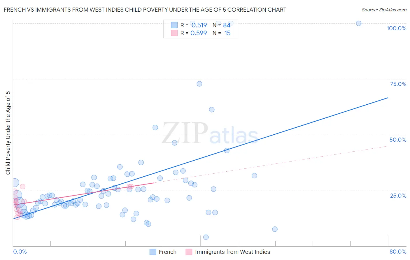 French vs Immigrants from West Indies Child Poverty Under the Age of 5